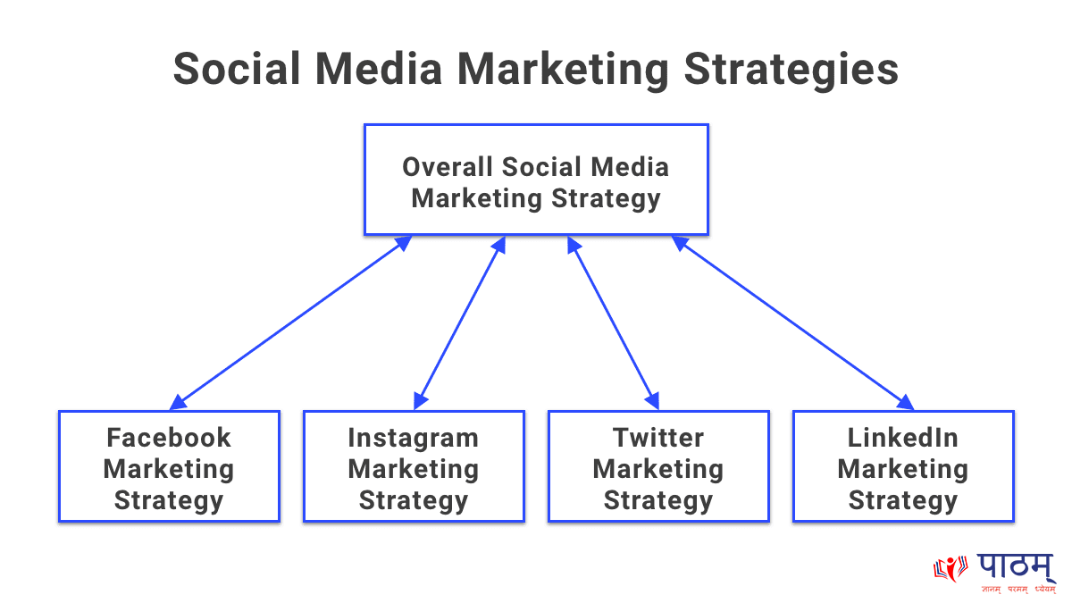 Social media marketinf strategies